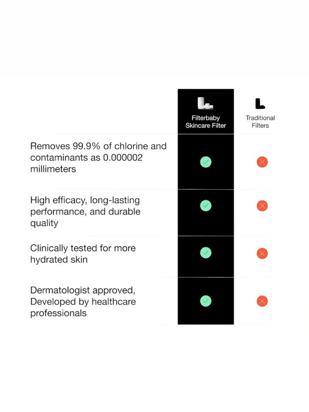 Filterbaby details reduces